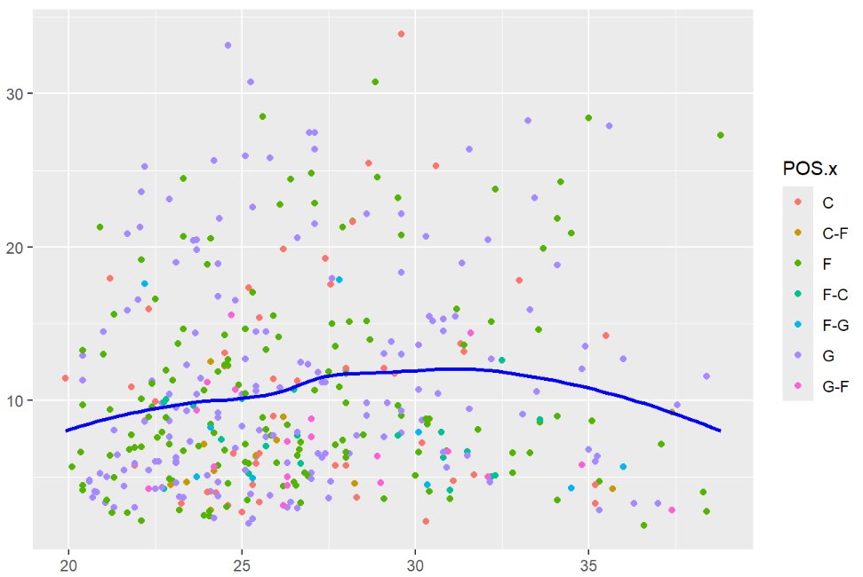 Multifaceted Analysis of NBA Data using R and Social Network Analysis